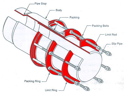 Expansion Joints in Bridges  Structville